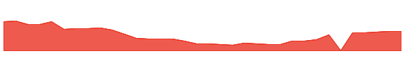 CTNM 1y chart