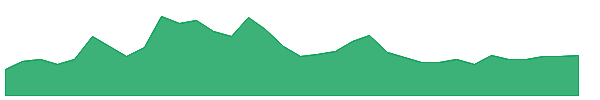 CTRA 1y chart