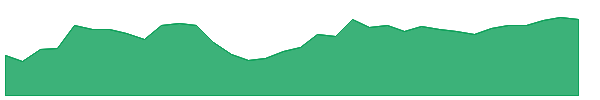 CTRI 1y chart