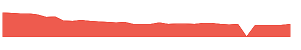 CTRM 1y chart