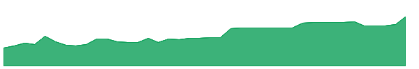 CTWO 1y chart
