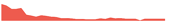 CTXR 1y chart