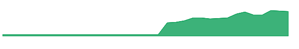 CUBI-PE 1y chart