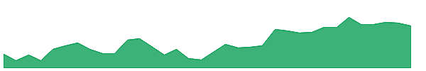 CUBI 1y chart