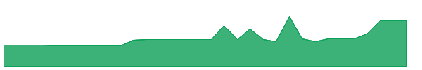 CUBWU 1y chart