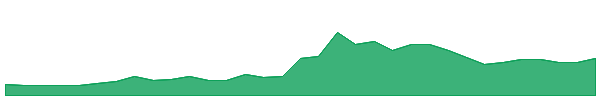CUBWW 1y chart