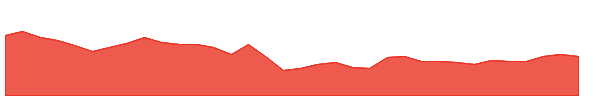 CULP 1y chart