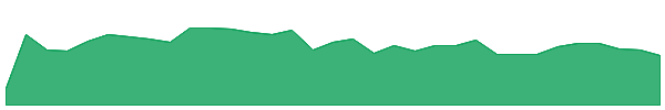 CURB 1y chart