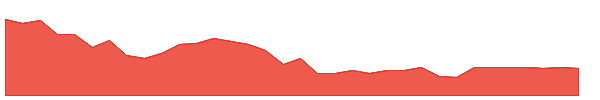 CURE 1y chart
