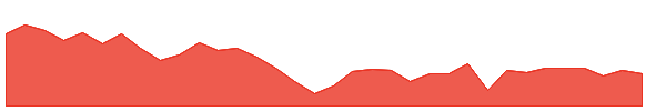 CUT 1y chart