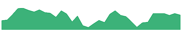 CUZ 1y chart