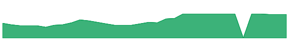 CVAC 1y chart