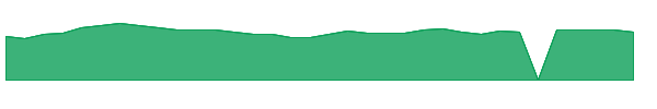 CVBF 1y chart