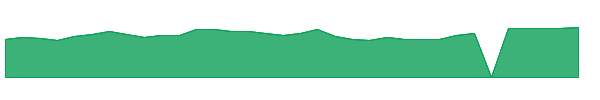 CVCO 1y chart
