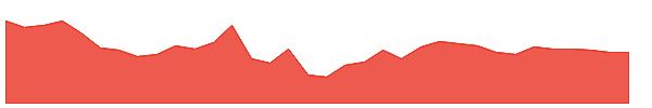 CVEO 1y chart