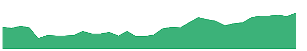 CVI 1y chart