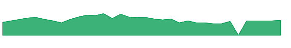 CVKD 1y chart