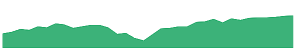 CVLC 1y chart