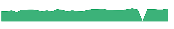 CVLT 1y chart