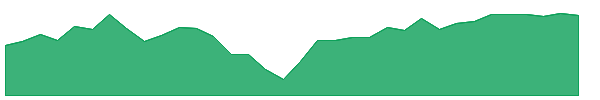 CVMC 1y chart