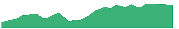 CVNA 1y chart