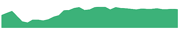 CVNY 1y chart