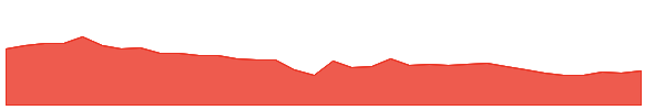 CVR 1y chart