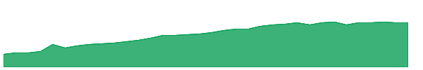 CVSB 1y chart