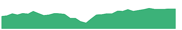 CVSE 1y chart