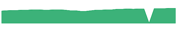CVTRX 1y chart