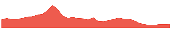 CVU 1y chart