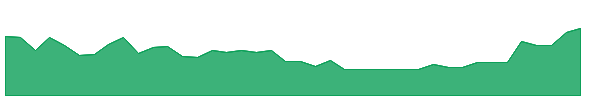 CV 1y chart