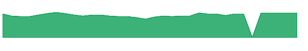 CWBC 1y chart