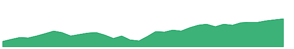 CWB 1y chart