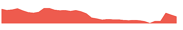 CWD 1y chart