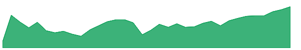 CWEB 1y chart
