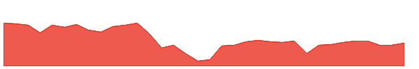 CWH 1y chart