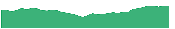 CWK 1y chart
