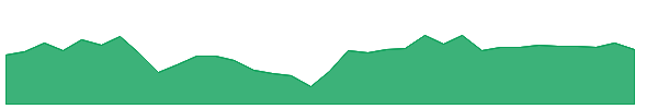 CWS 1y chart