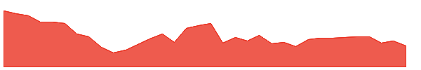 CWT 1y chart