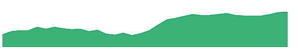 CW 1y chart