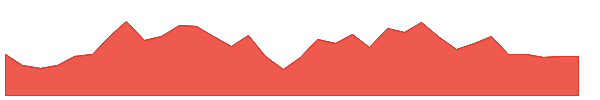 CXM 1y chart