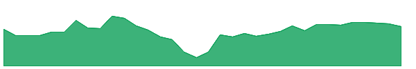 CXT 1y chart