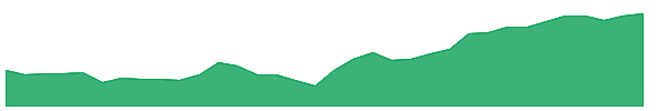 CX 1y chart