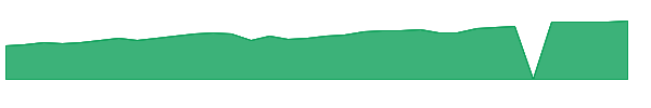CYBR 1y chart