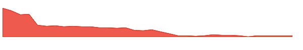 CYCC 1y chart
