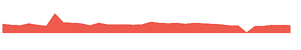 CYCN 1y chart