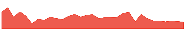 CYCUW 1y chart