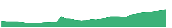 CYD 1y chart