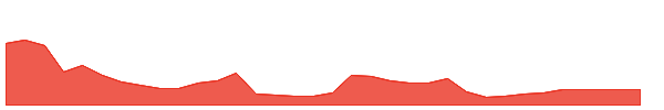 CYH 1y chart
